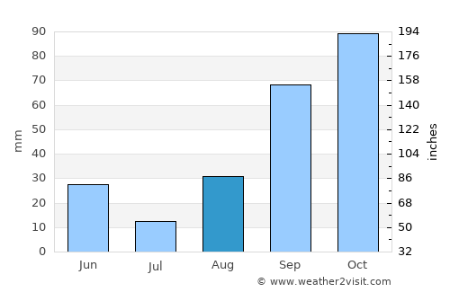 Ladispoli average rain in August