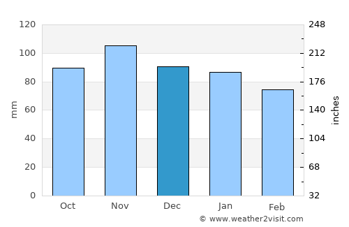 Ladispoli average rain in December