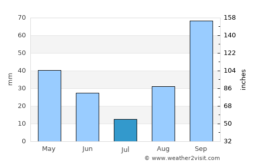 Ladispoli average rain in July