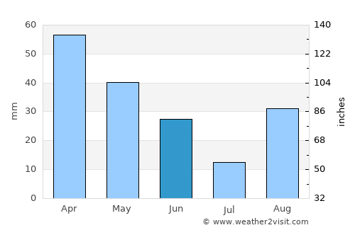 Ladispoli average rain in June