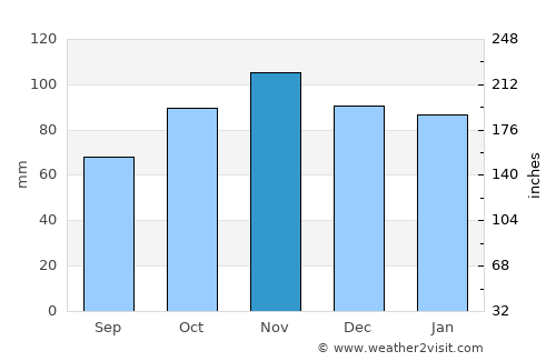 Ladispoli average rain in November