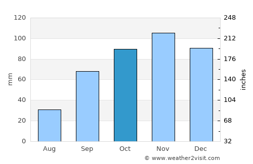 Ladispoli average rain in October