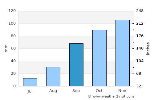 Ladispoli average rain in September