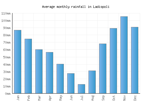 Ladispoli monthly rainfall chart (mm)