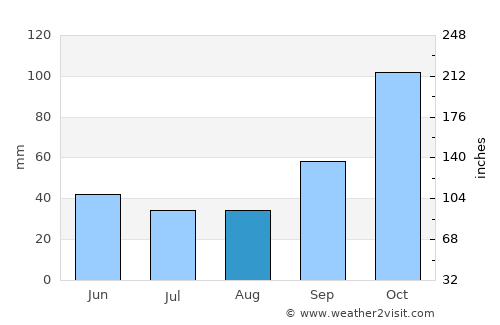Ladner average rain in August