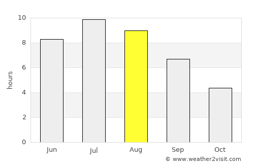 Ladner average rain in August
