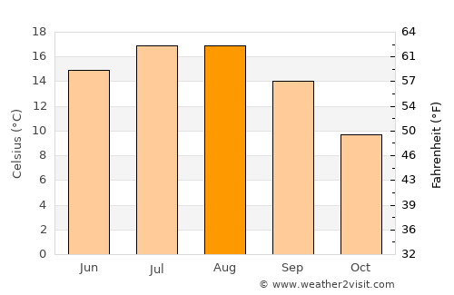 Ladner average temperature in August