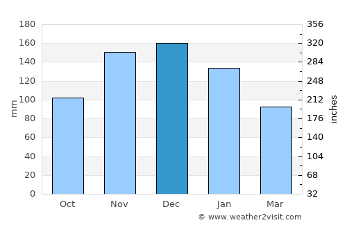Ladner average rain in December