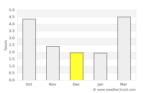 Ladner average rain in December
