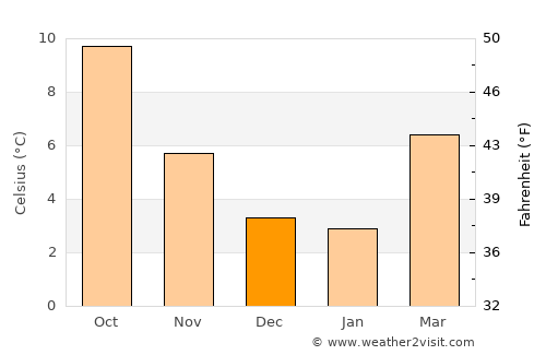 Ladner average temperature in December