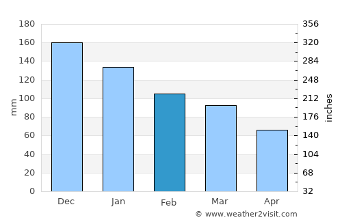 Ladner average rain in February