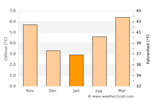 Ladner average temperature in January