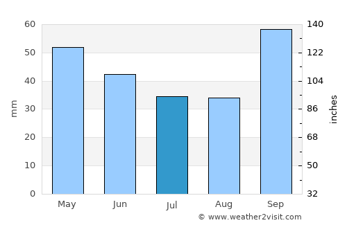 Ladner average rain in July