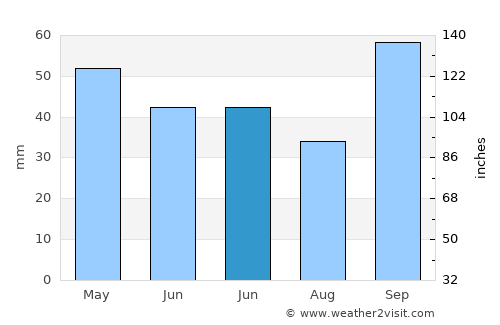 Ladner average rain in June