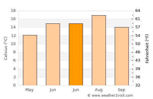 Ladner average temperature in June