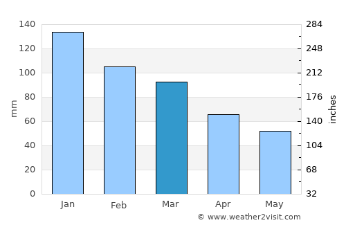Ladner average rain in March