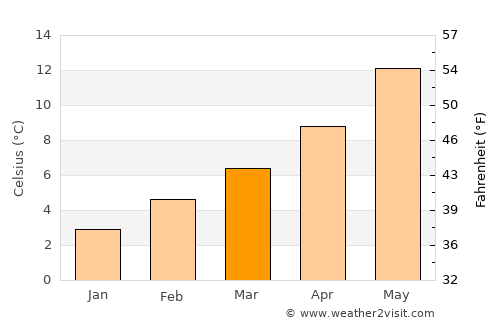 Ladner average temperature in March