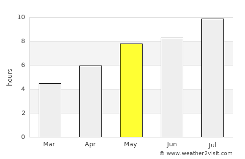 Ladner average rain in May