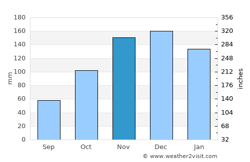 Ladner average rain in November