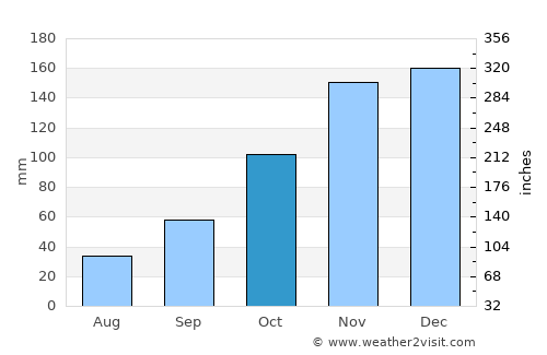 Ladner average rain in October
