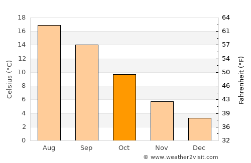 Ladner average temperature in October