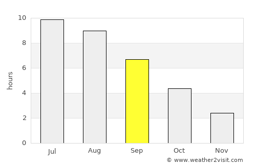 Ladner average rain in September