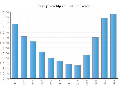 Ladner monthly rainfall chart (inches)