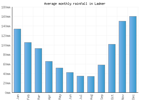 Ladner monthly rainfall chart (mm)