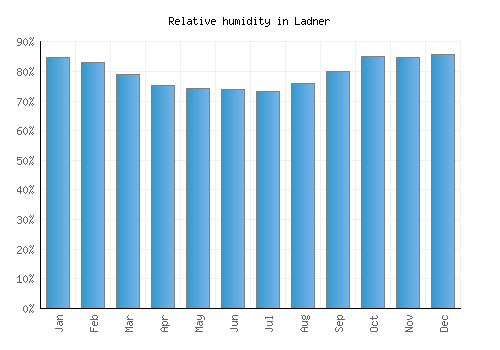 Ladner relative humidity averages