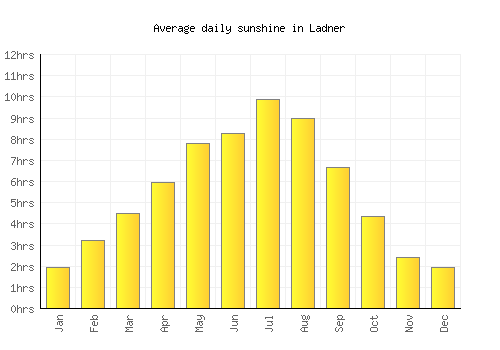 Ladner average daily sunshine chart