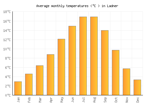 Ladner average temperature chart (Celsius)