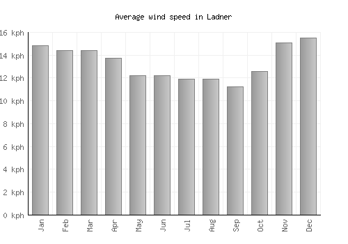 Ladner average winspeed by month (km/h)