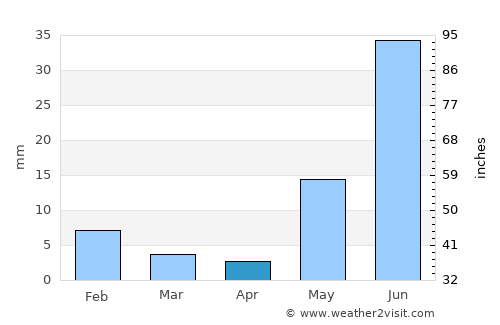 Lādnūn average rain in April