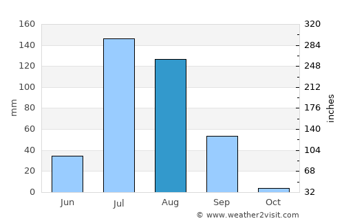 Lādnūn average rain in August