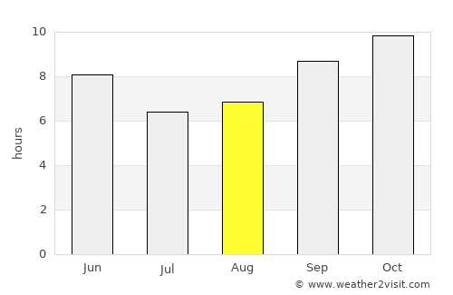 Lādnūn average rain in August