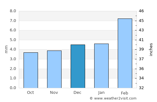 Lādnūn average rain in December