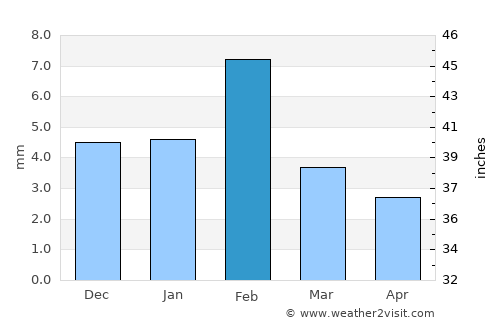 Lādnūn average rain in February