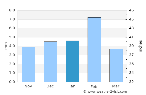 Lādnūn average rain in January