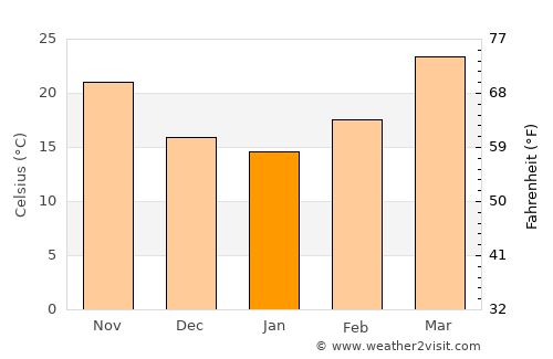 Lādnūn average temperature in January