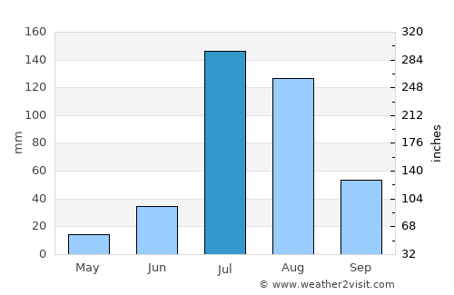 Lādnūn average rain in July