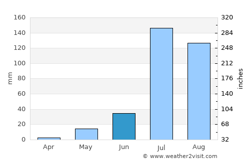 Lādnūn average rain in June