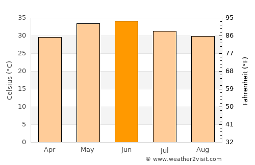Lādnūn average temperature in June