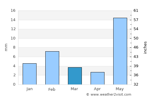 Lādnūn average rain in March