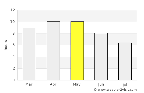 Lādnūn average rain in May