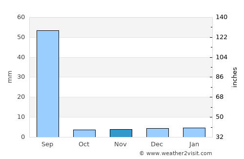Lādnūn average rain in November
