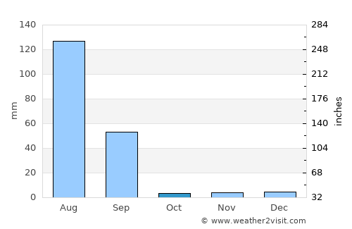 Lādnūn average rain in October