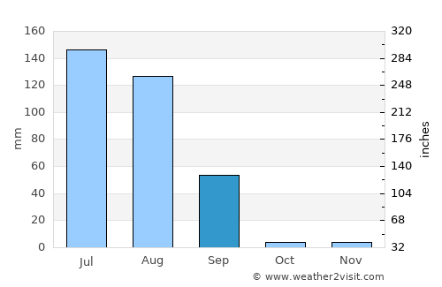 Lādnūn average rain in September