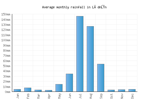 Lādnūn monthly rainfall chart (mm)
