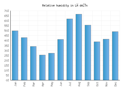 Lādnūn relative humidity averages