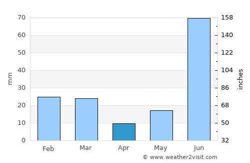 Lādwa average rain in April